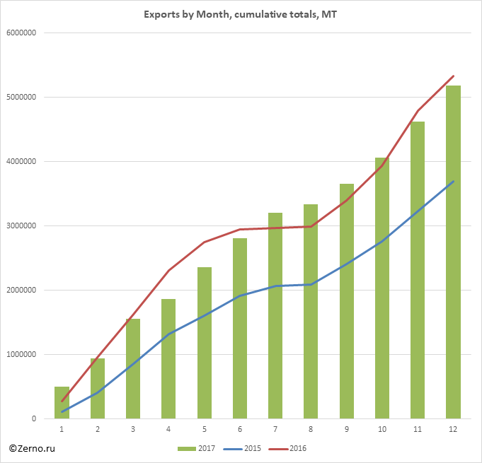 Exports by Month, cumulative totals, MT